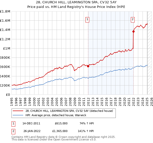 28, CHURCH HILL, LEAMINGTON SPA, CV32 5AY: Price paid vs HM Land Registry's House Price Index