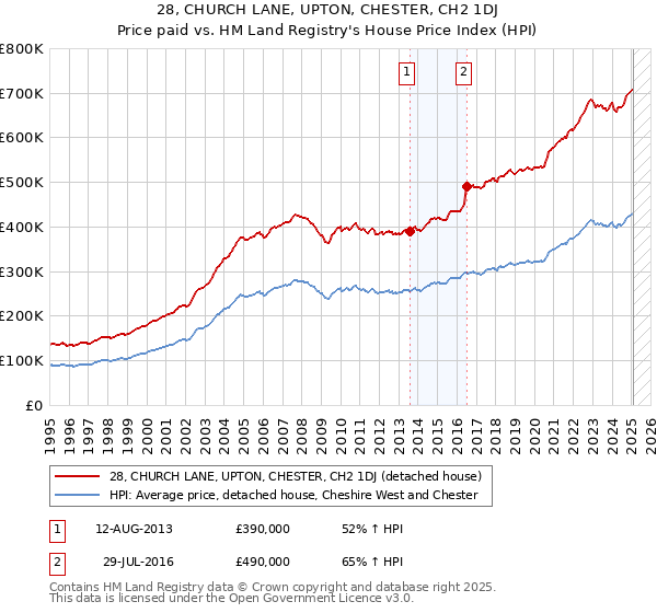28, CHURCH LANE, UPTON, CHESTER, CH2 1DJ: Price paid vs HM Land Registry's House Price Index