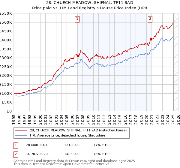 28, CHURCH MEADOW, SHIFNAL, TF11 9AD: Price paid vs HM Land Registry's House Price Index