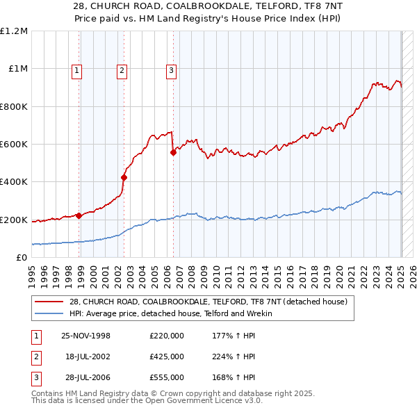 28, CHURCH ROAD, COALBROOKDALE, TELFORD, TF8 7NT: Price paid vs HM Land Registry's House Price Index