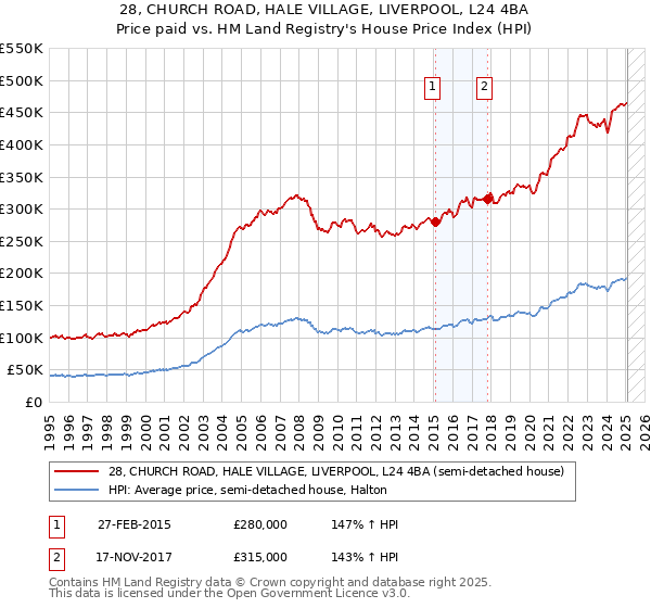 28, CHURCH ROAD, HALE VILLAGE, LIVERPOOL, L24 4BA: Price paid vs HM Land Registry's House Price Index