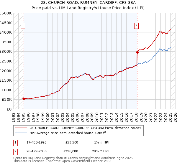 28, CHURCH ROAD, RUMNEY, CARDIFF, CF3 3BA: Price paid vs HM Land Registry's House Price Index