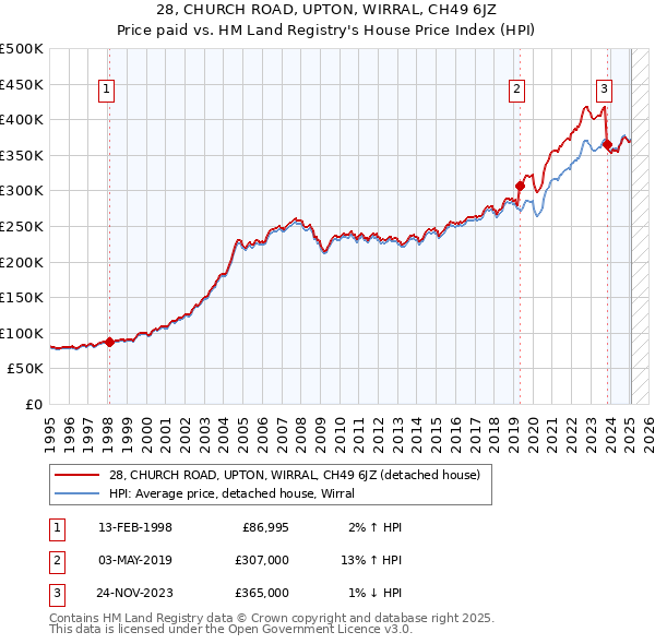 28, CHURCH ROAD, UPTON, WIRRAL, CH49 6JZ: Price paid vs HM Land Registry's House Price Index