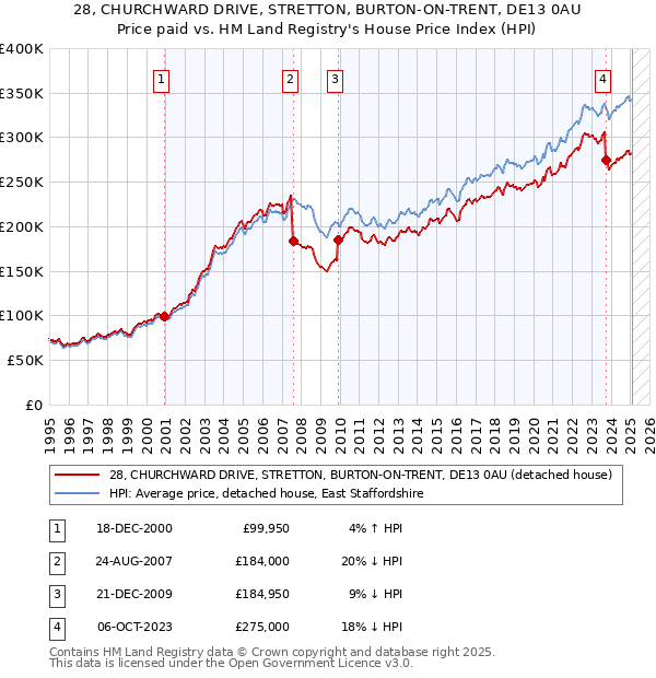 28, CHURCHWARD DRIVE, STRETTON, BURTON-ON-TRENT, DE13 0AU: Price paid vs HM Land Registry's House Price Index