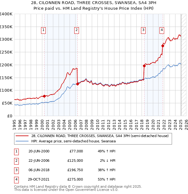 28, CILONNEN ROAD, THREE CROSSES, SWANSEA, SA4 3PH: Price paid vs HM Land Registry's House Price Index