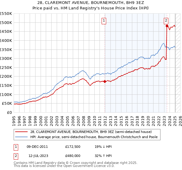 28, CLAREMONT AVENUE, BOURNEMOUTH, BH9 3EZ: Price paid vs HM Land Registry's House Price Index