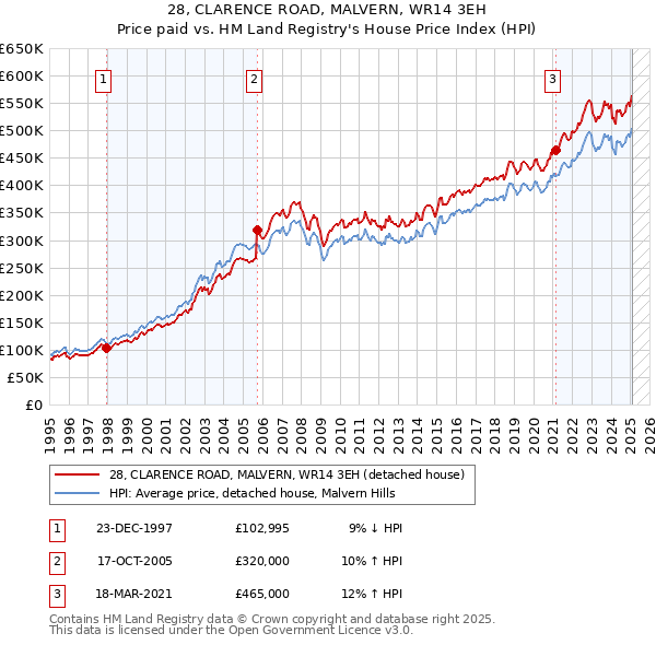 28, CLARENCE ROAD, MALVERN, WR14 3EH: Price paid vs HM Land Registry's House Price Index