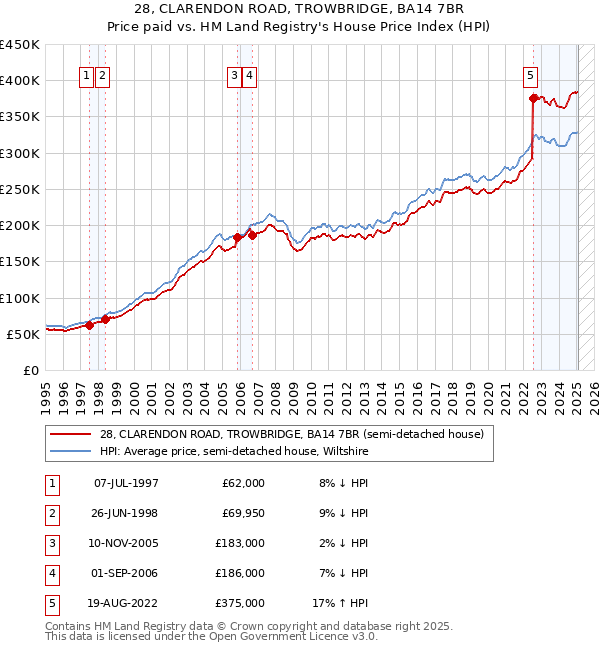28, CLARENDON ROAD, TROWBRIDGE, BA14 7BR: Price paid vs HM Land Registry's House Price Index