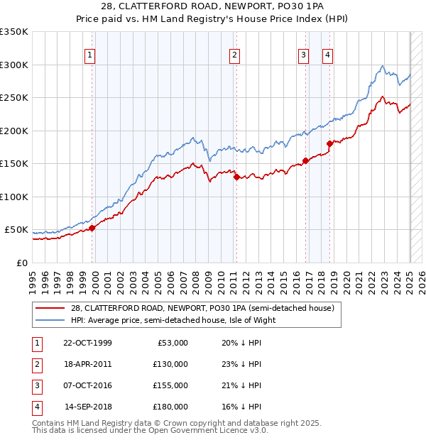 28, CLATTERFORD ROAD, NEWPORT, PO30 1PA: Price paid vs HM Land Registry's House Price Index