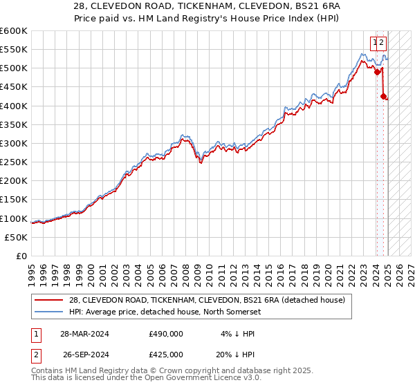 28, CLEVEDON ROAD, TICKENHAM, CLEVEDON, BS21 6RA: Price paid vs HM Land Registry's House Price Index