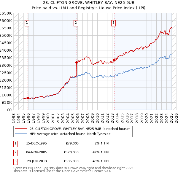 28, CLIFTON GROVE, WHITLEY BAY, NE25 9UB: Price paid vs HM Land Registry's House Price Index