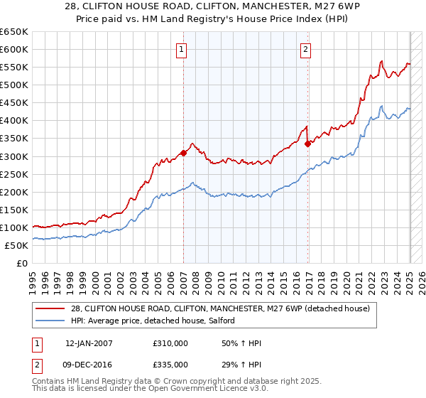 28, CLIFTON HOUSE ROAD, CLIFTON, MANCHESTER, M27 6WP: Price paid vs HM Land Registry's House Price Index