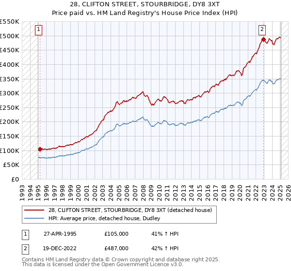 28, CLIFTON STREET, STOURBRIDGE, DY8 3XT: Price paid vs HM Land Registry's House Price Index