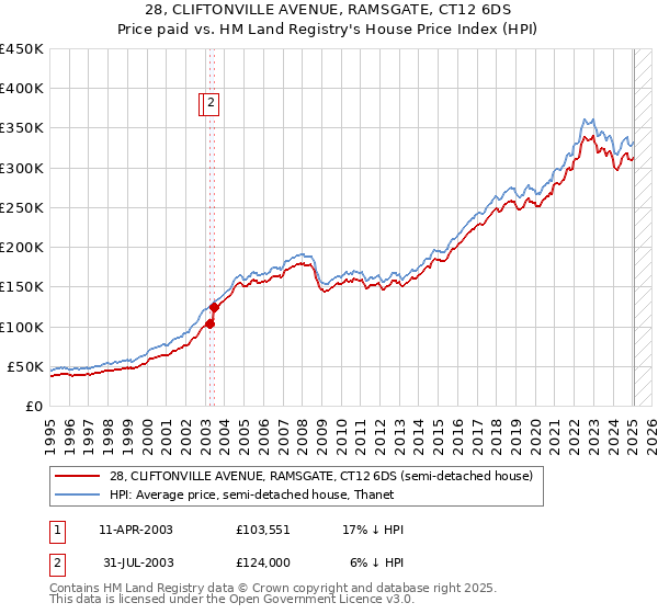 28, CLIFTONVILLE AVENUE, RAMSGATE, CT12 6DS: Price paid vs HM Land Registry's House Price Index