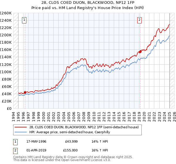 28, CLOS COED DUON, BLACKWOOD, NP12 1FP: Price paid vs HM Land Registry's House Price Index