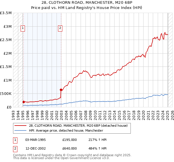 28, CLOTHORN ROAD, MANCHESTER, M20 6BP: Price paid vs HM Land Registry's House Price Index