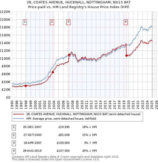 28, COATES AVENUE, HUCKNALL, NOTTINGHAM, NG15 8AT: Price paid vs HM Land Registry's House Price Index