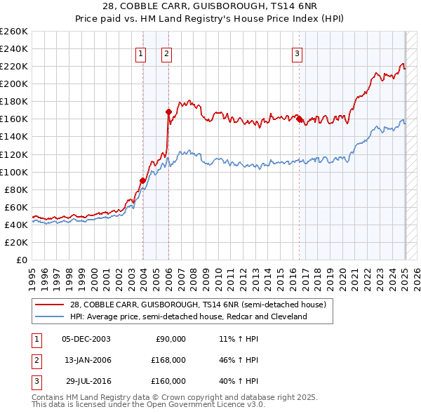 28, COBBLE CARR, GUISBOROUGH, TS14 6NR: Price paid vs HM Land Registry's House Price Index