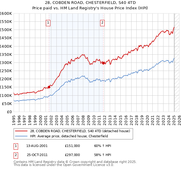 28, COBDEN ROAD, CHESTERFIELD, S40 4TD: Price paid vs HM Land Registry's House Price Index