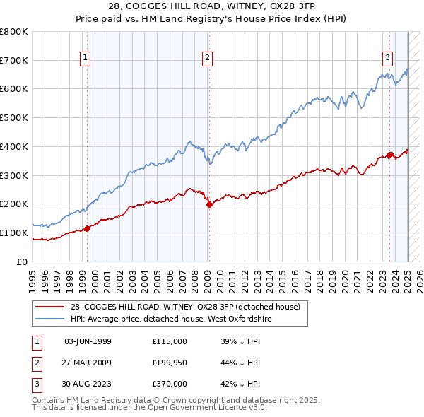 28, COGGES HILL ROAD, WITNEY, OX28 3FP: Price paid vs HM Land Registry's House Price Index