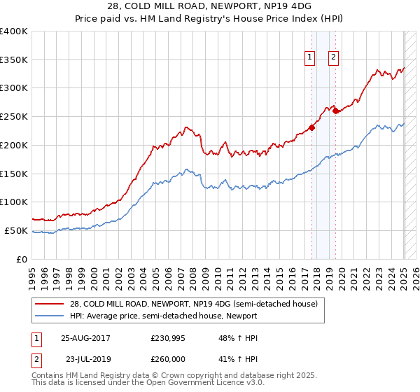 28, COLD MILL ROAD, NEWPORT, NP19 4DG: Price paid vs HM Land Registry's House Price Index