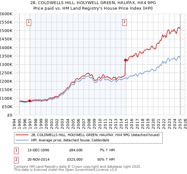 28, COLDWELLS HILL, HOLYWELL GREEN, HALIFAX, HX4 9PG: Price paid vs HM Land Registry's House Price Index