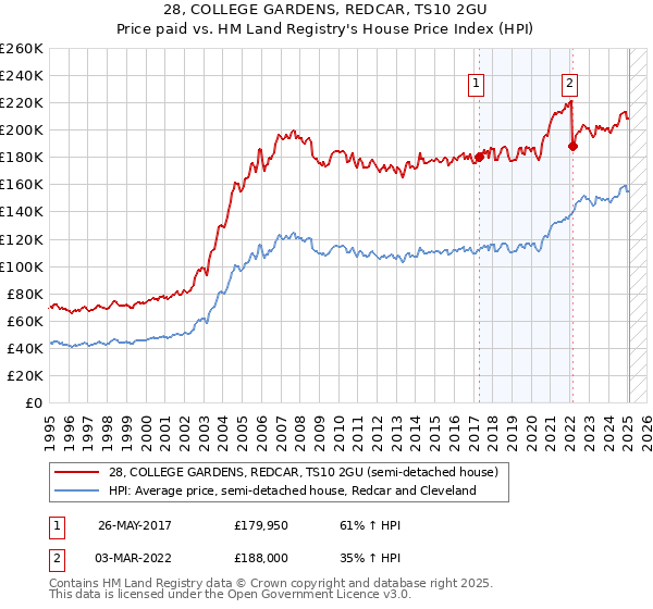 28, COLLEGE GARDENS, REDCAR, TS10 2GU: Price paid vs HM Land Registry's House Price Index