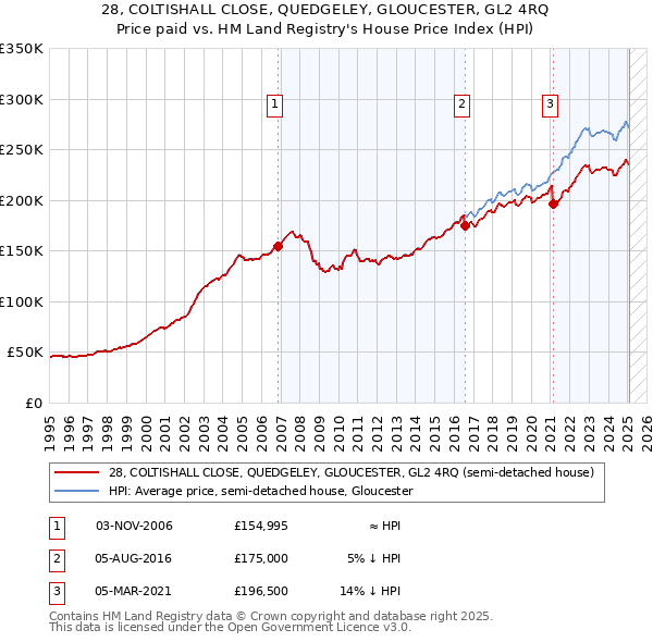 28, COLTISHALL CLOSE, QUEDGELEY, GLOUCESTER, GL2 4RQ: Price paid vs HM Land Registry's House Price Index