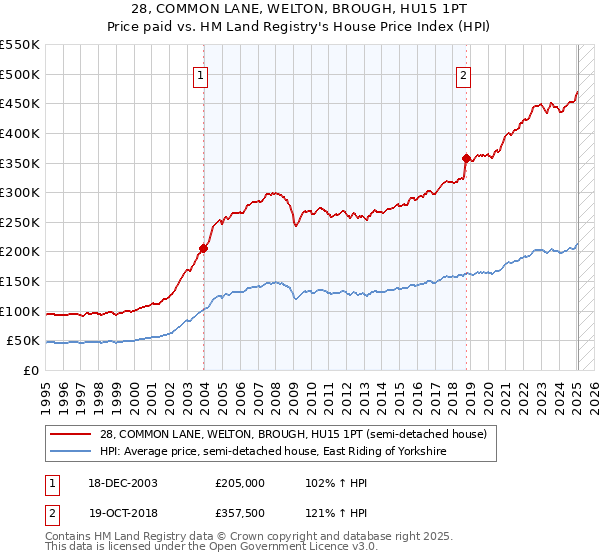 28, COMMON LANE, WELTON, BROUGH, HU15 1PT: Price paid vs HM Land Registry's House Price Index