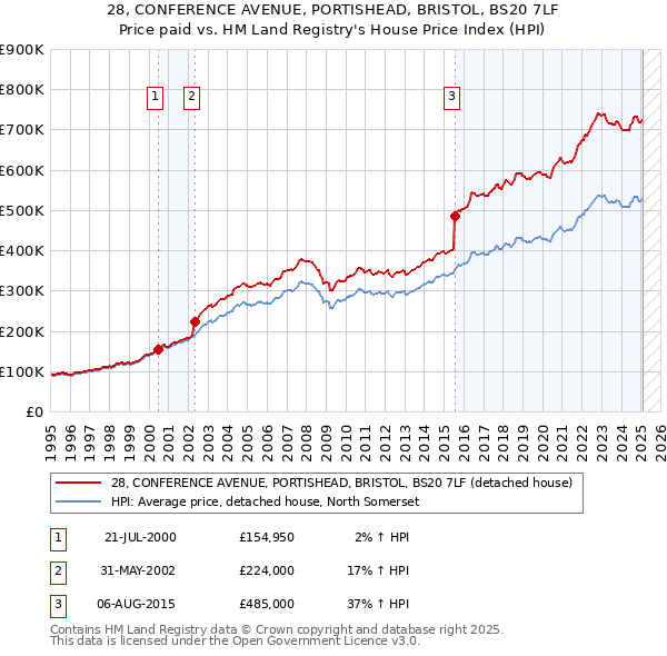 28, CONFERENCE AVENUE, PORTISHEAD, BRISTOL, BS20 7LF: Price paid vs HM Land Registry's House Price Index