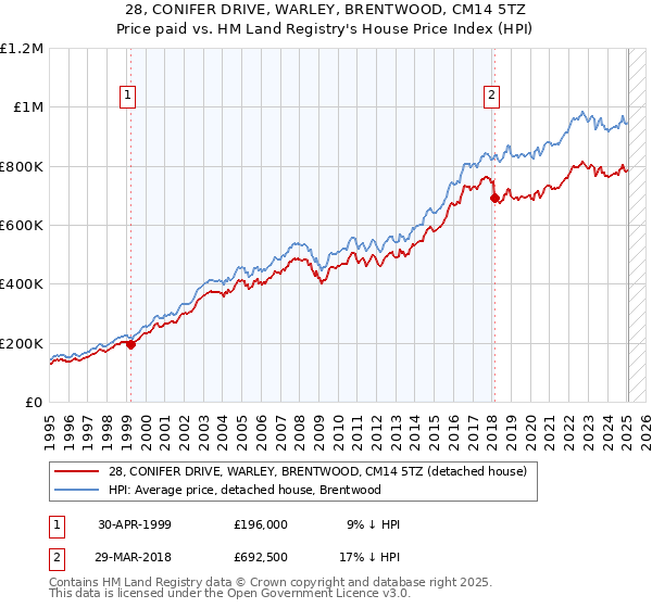 28, CONIFER DRIVE, WARLEY, BRENTWOOD, CM14 5TZ: Price paid vs HM Land Registry's House Price Index
