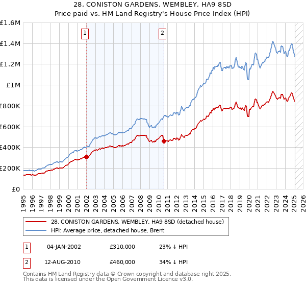 28, CONISTON GARDENS, WEMBLEY, HA9 8SD: Price paid vs HM Land Registry's House Price Index