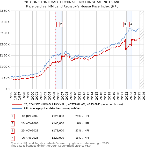 28, CONISTON ROAD, HUCKNALL, NOTTINGHAM, NG15 6NE: Price paid vs HM Land Registry's House Price Index