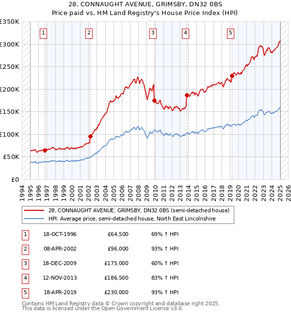 28, CONNAUGHT AVENUE, GRIMSBY, DN32 0BS: Price paid vs HM Land Registry's House Price Index