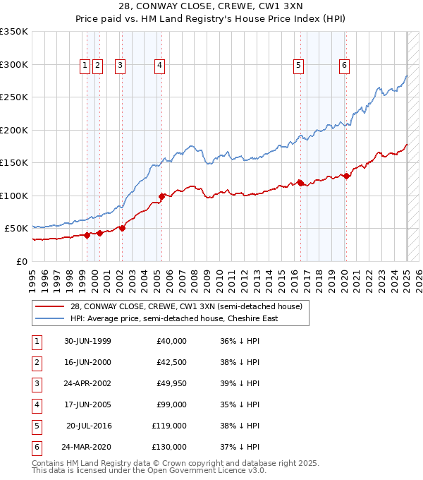 28, CONWAY CLOSE, CREWE, CW1 3XN: Price paid vs HM Land Registry's House Price Index