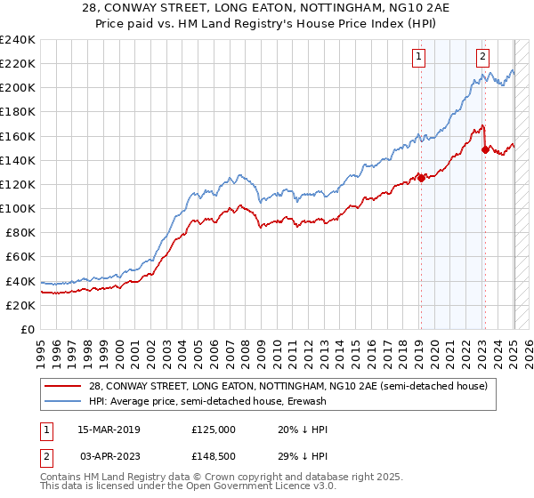 28, CONWAY STREET, LONG EATON, NOTTINGHAM, NG10 2AE: Price paid vs HM Land Registry's House Price Index