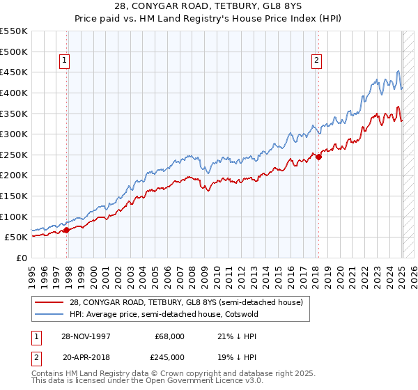 28, CONYGAR ROAD, TETBURY, GL8 8YS: Price paid vs HM Land Registry's House Price Index