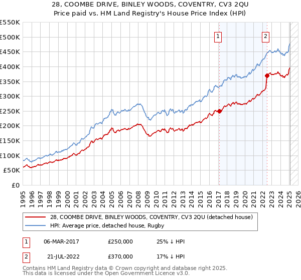 28, COOMBE DRIVE, BINLEY WOODS, COVENTRY, CV3 2QU: Price paid vs HM Land Registry's House Price Index