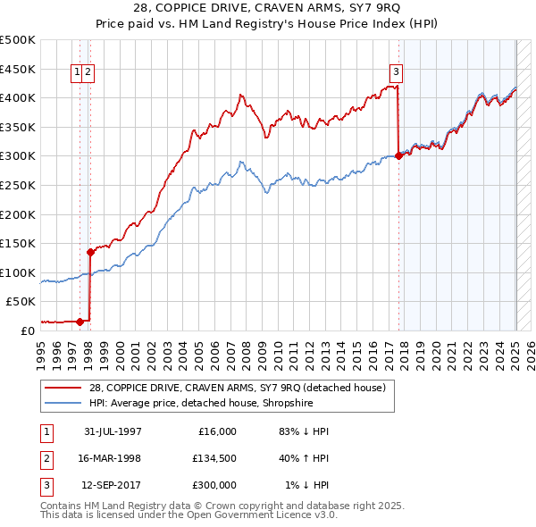 28, COPPICE DRIVE, CRAVEN ARMS, SY7 9RQ: Price paid vs HM Land Registry's House Price Index