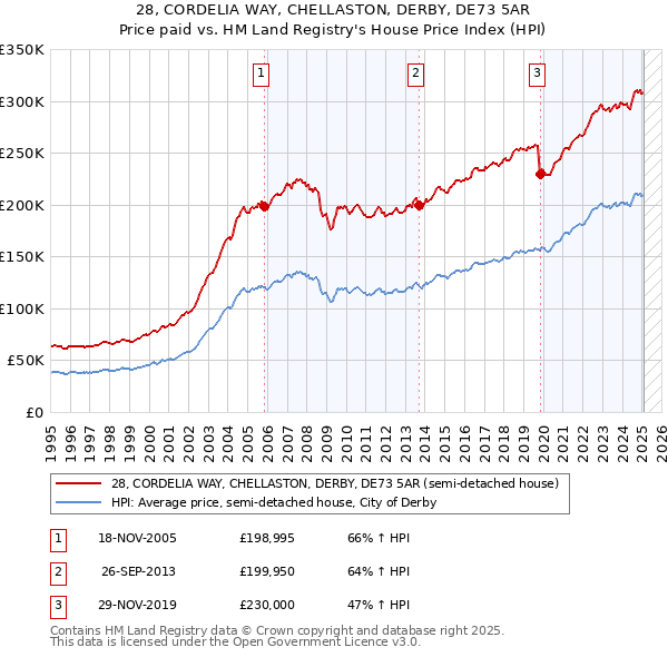 28, CORDELIA WAY, CHELLASTON, DERBY, DE73 5AR: Price paid vs HM Land Registry's House Price Index