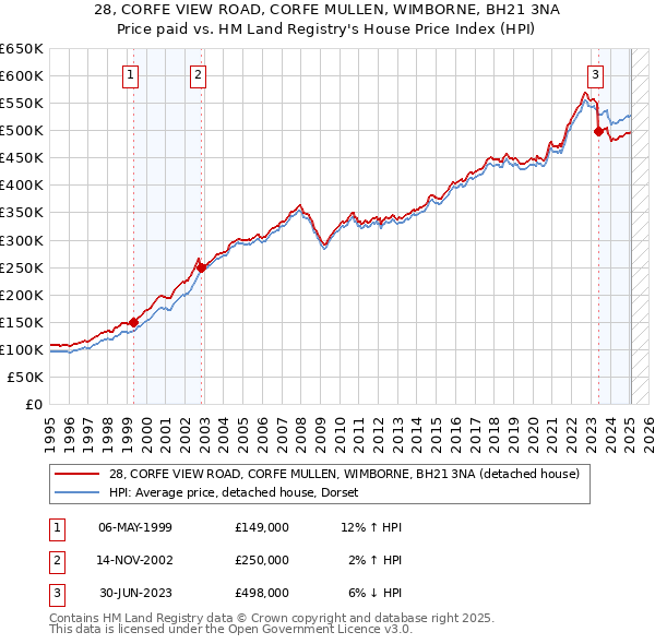 28, CORFE VIEW ROAD, CORFE MULLEN, WIMBORNE, BH21 3NA: Price paid vs HM Land Registry's House Price Index