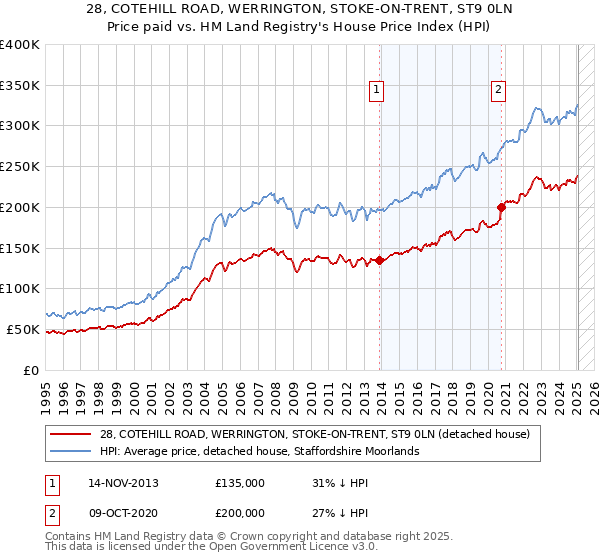 28, COTEHILL ROAD, WERRINGTON, STOKE-ON-TRENT, ST9 0LN: Price paid vs HM Land Registry's House Price Index