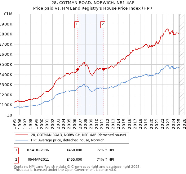28, COTMAN ROAD, NORWICH, NR1 4AF: Price paid vs HM Land Registry's House Price Index