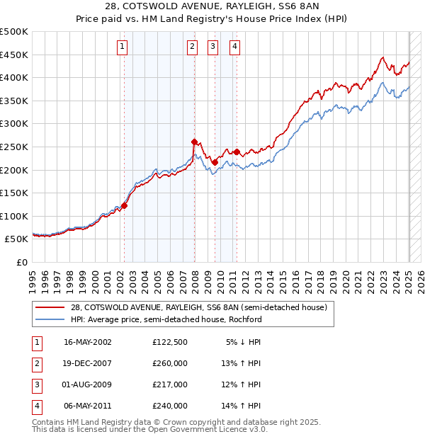 28, COTSWOLD AVENUE, RAYLEIGH, SS6 8AN: Price paid vs HM Land Registry's House Price Index