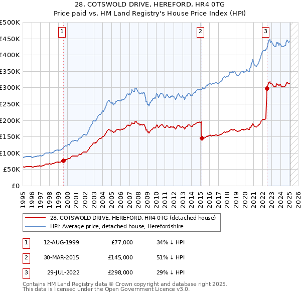 28, COTSWOLD DRIVE, HEREFORD, HR4 0TG: Price paid vs HM Land Registry's House Price Index