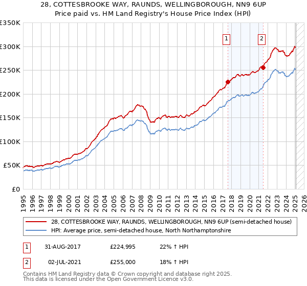 28, COTTESBROOKE WAY, RAUNDS, WELLINGBOROUGH, NN9 6UP: Price paid vs HM Land Registry's House Price Index