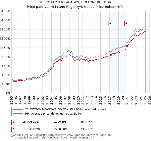 28, COTTON MEADOWS, BOLTON, BL1 8GA: Price paid vs HM Land Registry's House Price Index