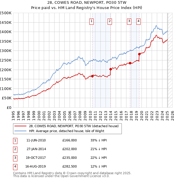 28, COWES ROAD, NEWPORT, PO30 5TW: Price paid vs HM Land Registry's House Price Index