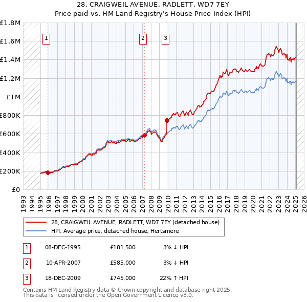 28, CRAIGWEIL AVENUE, RADLETT, WD7 7EY: Price paid vs HM Land Registry's House Price Index