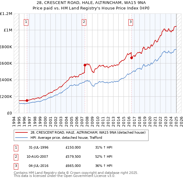 28, CRESCENT ROAD, HALE, ALTRINCHAM, WA15 9NA: Price paid vs HM Land Registry's House Price Index